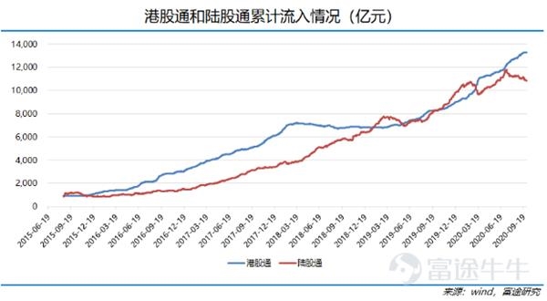 南下资金破纪录!如何挖掘港股通的投资机会?