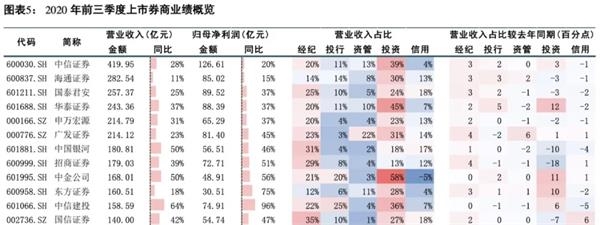 中信建投:预计2021年证券业将实现营收同比增长1.65% 建议把握板块春季行情
