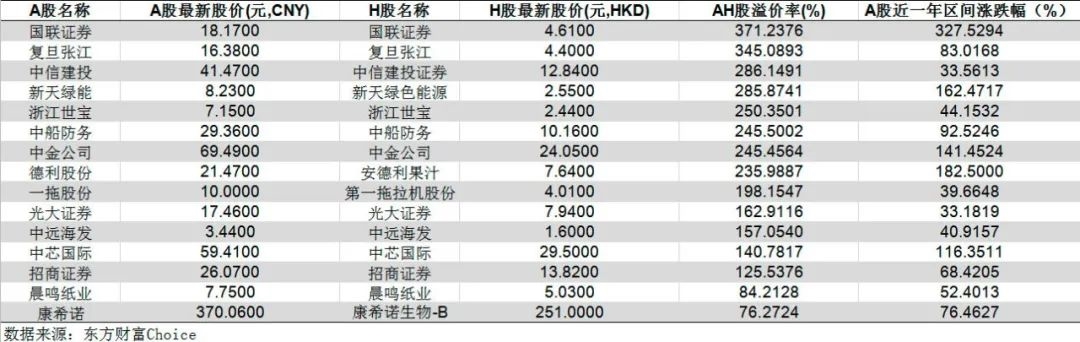 48家公司A股比H股贵一倍 这波南下抢筹 他们有机会吗?