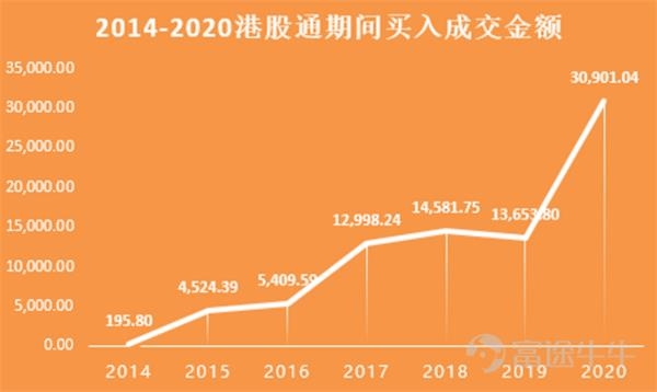 南下资金破纪录!如何挖掘港股通的投资机会?