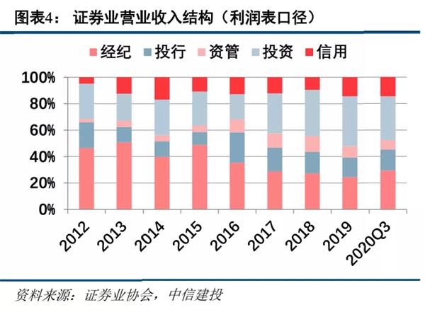 中信建投:预计2021年证券业将实现营收同比增长1.65% 建议把握板块春季行情
