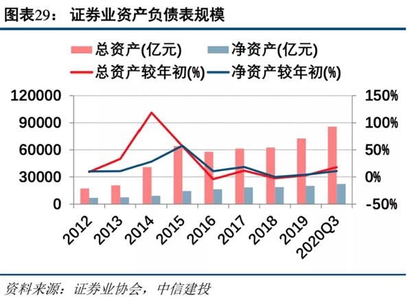 中信建投:预计2021年证券业将实现营收同比增长1.65% 建议把握板块春季行情