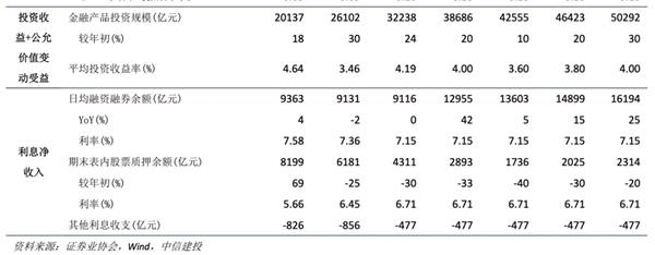 中信建投:预计2021年证券业将实现营收同比增长1.65% 建议把握板块春季行情