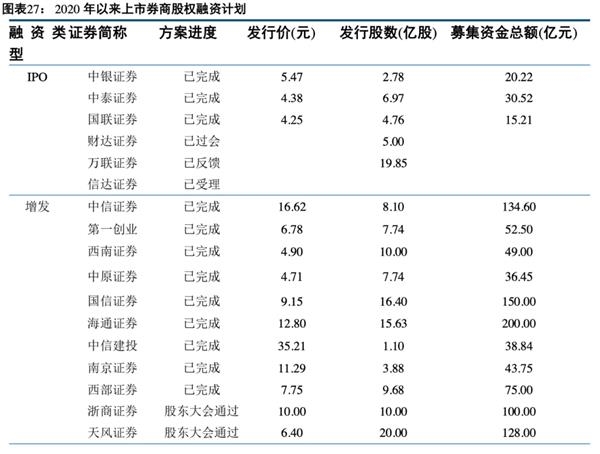 中信建投:预计2021年证券业将实现营收同比增长1.65% 建议把握板块春季行情