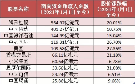 14天扫货2218亿 港股为何这么“香”？1.95万亿弹药涌入 这些股票正被疯抢