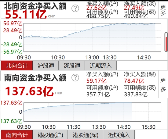 腾讯一度站上700港元!基金经理忙调仓 散户疯狂涌入!听说资金的港股是这样的