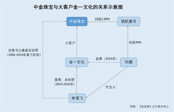中国黄金:股权上演“腾挪术” 大客户现“熟人关系网”交易上亿元