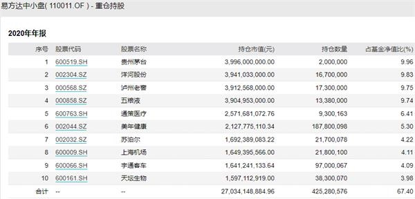 加仓美团、腾讯 张坤成为首位千亿基金经理!这是最新调仓路线