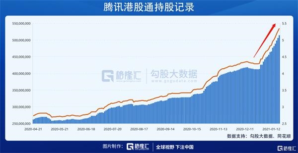 腾讯(0700.HK)会不会是南下抱团第一股？