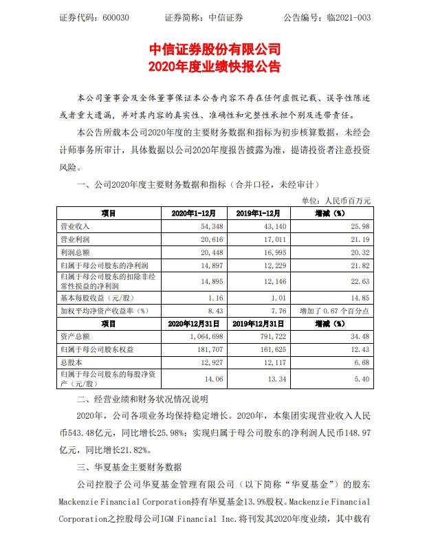 中信证券:2020年净利润为148.97亿元 同比增长21.82%