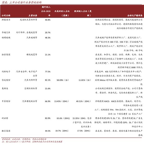 中金：后疫情时代汽车零部件确定性扩张 关注两条投资主线
