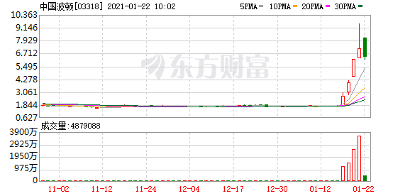 行业龙头赴美上市 概念股4天最高暴拉470%!更有知名基金买成头号重仓