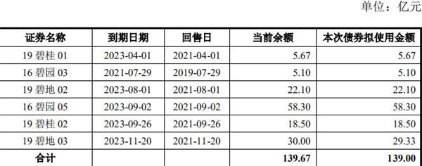 碧桂园139亿元公司债券已获深交所通过