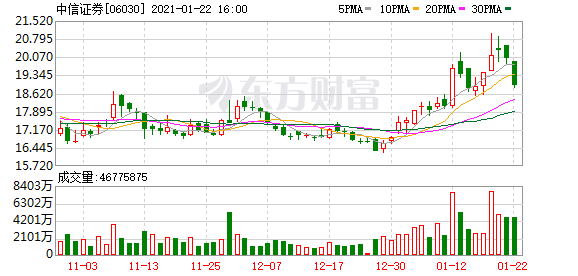 中信证券:2020年净利润为148.97亿元 同比增长21.82%