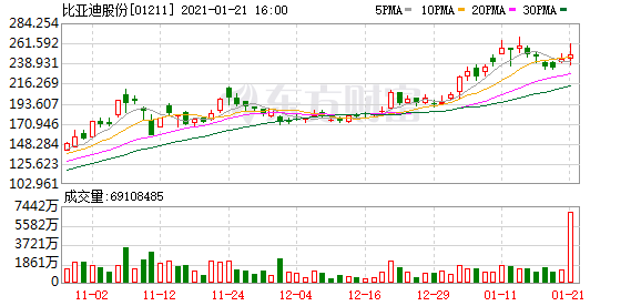 加码新能源布局 比亚迪再融资近300亿港元
