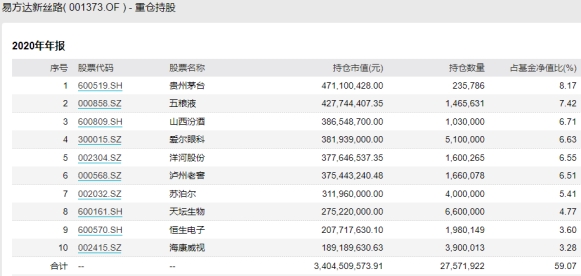 加仓美团、腾讯 张坤成为首位千亿基金经理!这是最新调仓路线