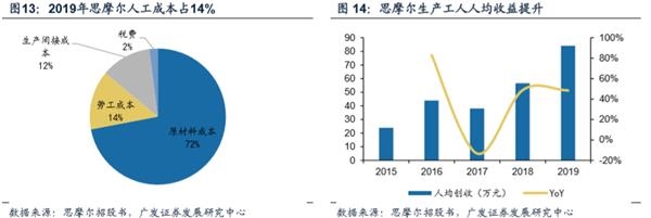 十问十答思摩尔 高景气赛道的高壁垒龙头 ！