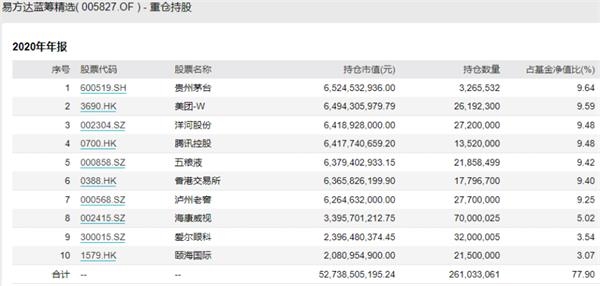 加仓美团、腾讯 张坤成为首位千亿基金经理!这是最新调仓路线