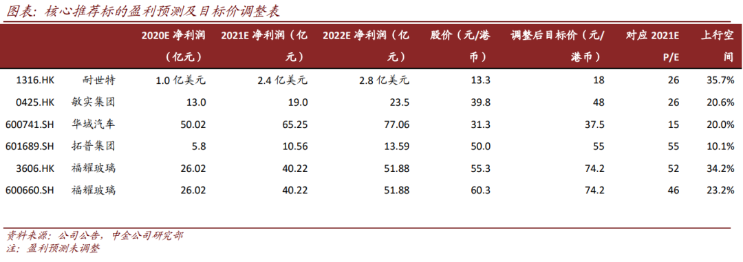 中金：后疫情时代汽车零部件确定性扩张 关注两条投资主线