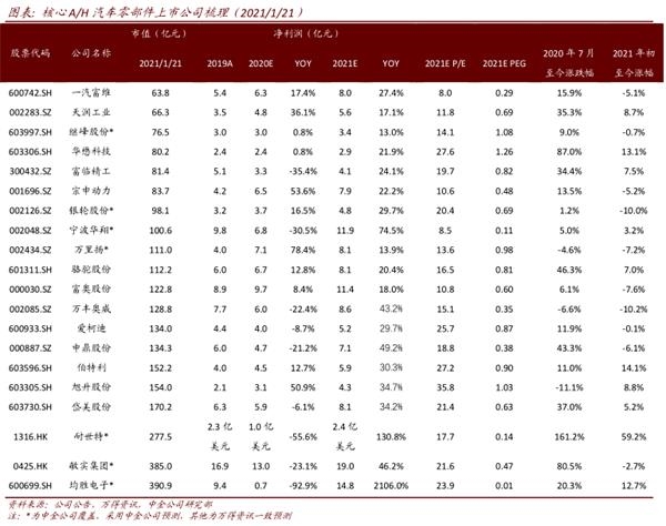 中金：后疫情时代汽车零部件确定性扩张 关注两条投资主线