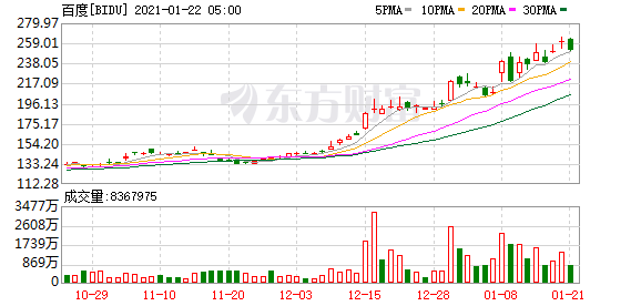 百度已确定在港提交上市申请 或将与B站同期招股
