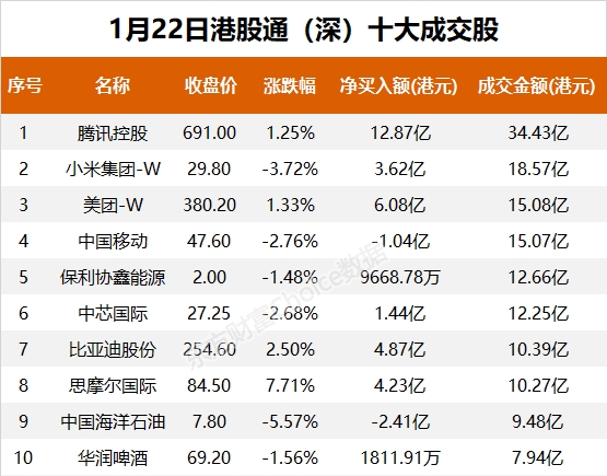 南向资金今日净流入93.66亿港元 大幅净买入腾讯控股37.35亿港元