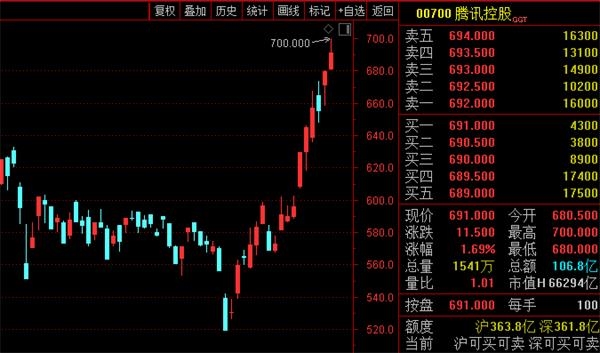 腾讯一度站上700港元!基金经理忙调仓 散户疯狂涌入!听说资金的港股是这样的