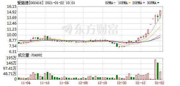 行业龙头赴美上市 概念股4天最高暴拉470%!更有知名基金买成头号重仓