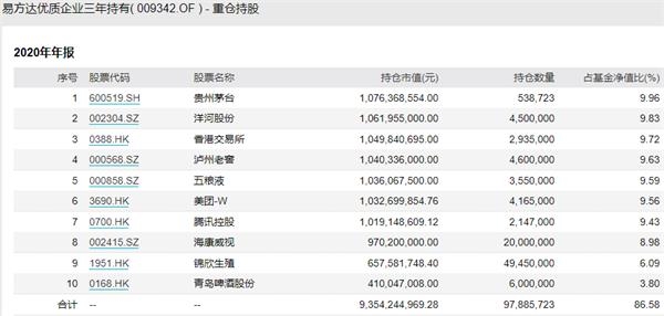 加仓美团、腾讯 张坤成为首位千亿基金经理!这是最新调仓路线