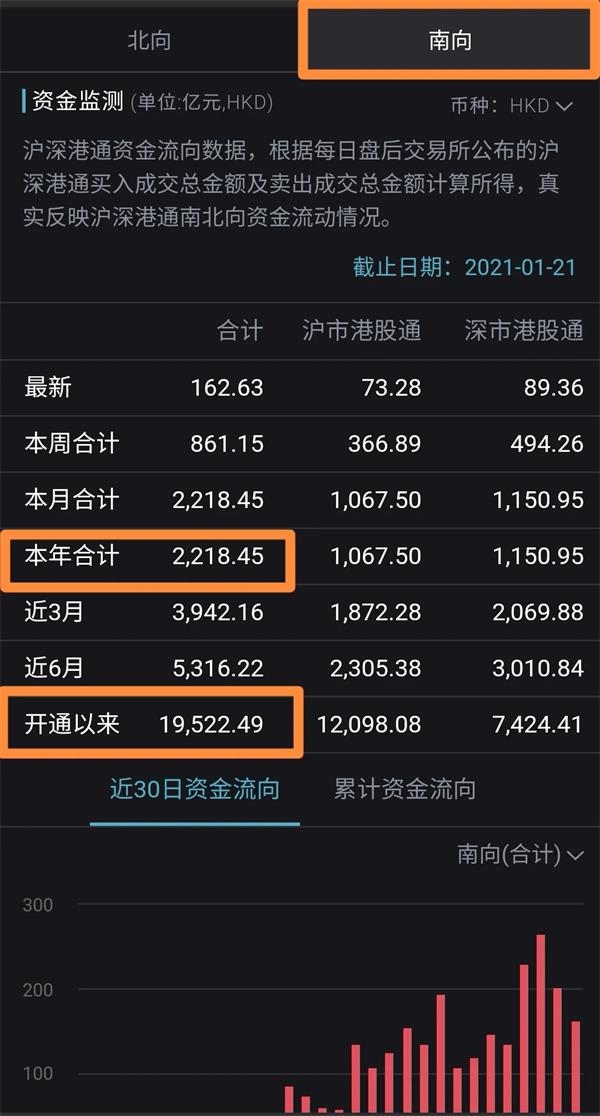 14天扫货2218亿 港股为何这么“香”？1.95万亿弹药涌入 这些股票正被疯抢