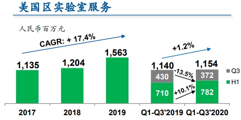 药明康德业绩超预期 2021年高增长有望延续