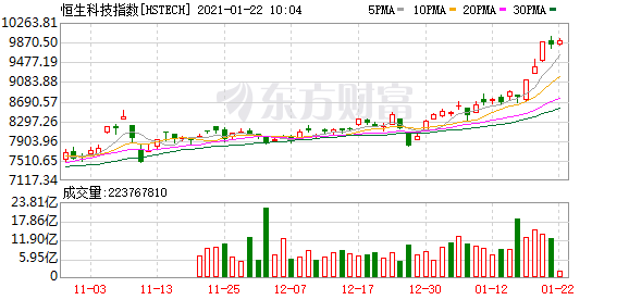 恒生科技指数涨超1% 新东方在线大涨8%