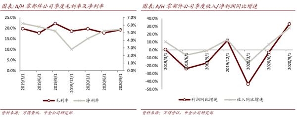 中金：后疫情时代汽车零部件确定性扩张 关注两条投资主线