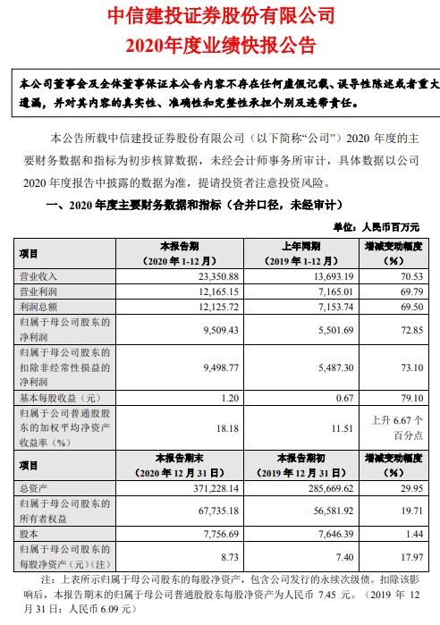 中信建投:2020年度净利润95.1亿元 同比增长72.85%