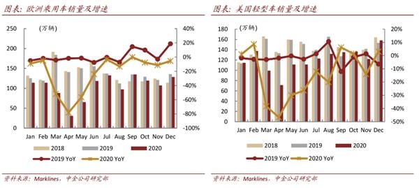 中金：后疫情时代汽车零部件确定性扩张 关注两条投资主线