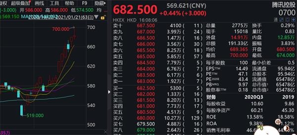 腾讯一度站上700港元!基金经理忙调仓 散户疯狂涌入!听说资金的港股是这样的