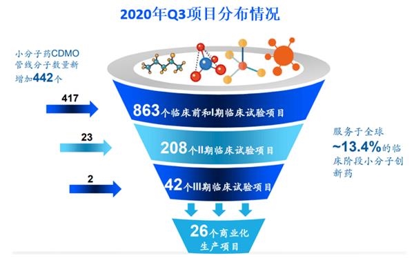 药明康德业绩超预期 2021年高增长有望延续