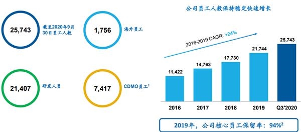 药明康德业绩超预期 2021年高增长有望延续
