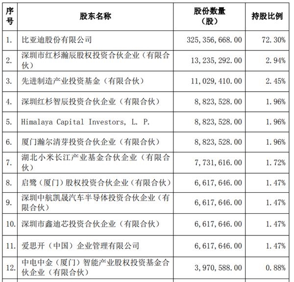 比亚迪相关人士:华为与比亚迪合作开发麒麟芯片“不属实”