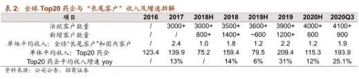 药明康德业绩超预期 2021年高增长有望延续