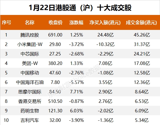 南向资金今日净流入93.66亿港元 大幅净买入腾讯控股37.35亿港元