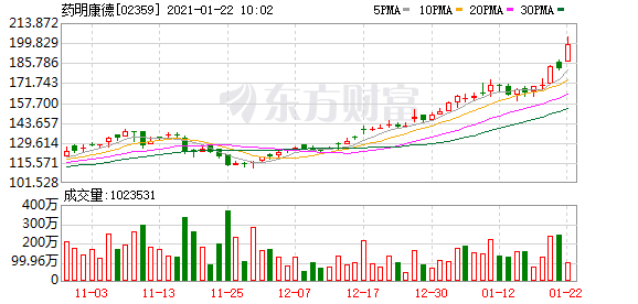 港股药明康德涨超11%