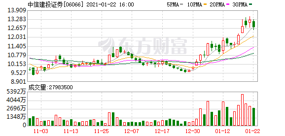 中信建投:2020年度净利润95.1亿元 同比增长72.85%