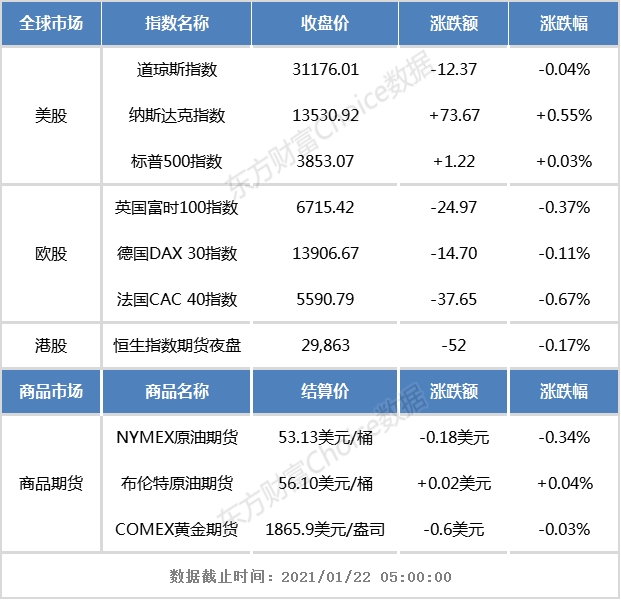 开盘前瞻:隔夜欧美股市涨跌互现 恒生指数期货夜盘走低