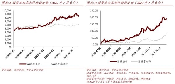 中金：后疫情时代汽车零部件确定性扩张 关注两条投资主线
