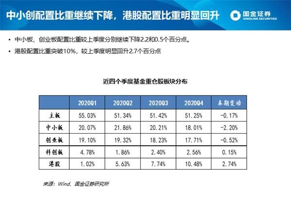 深度剖析公募四季报:白酒仓位创新高 港股配比突破10%