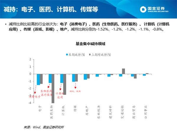 深度剖析公募四季报:白酒仓位创新高 港股配比突破10%