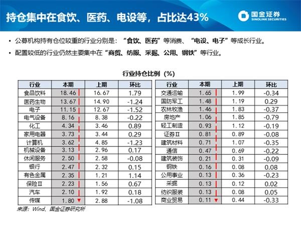 深度剖析公募四季报:白酒仓位创新高 港股配比突破10%