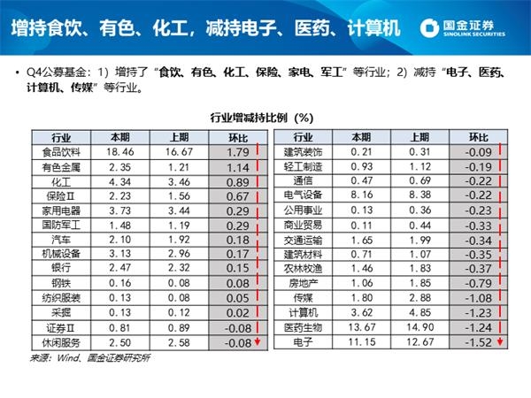 深度剖析公募四季报:白酒仓位创新高 港股配比突破10%
