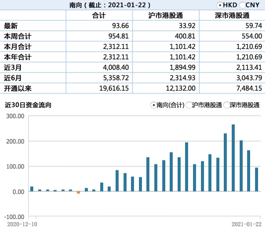 资金创纪录井喷 券商隔空吵起来了!净流入2300多亿 南向资金抢夺港股定价权?